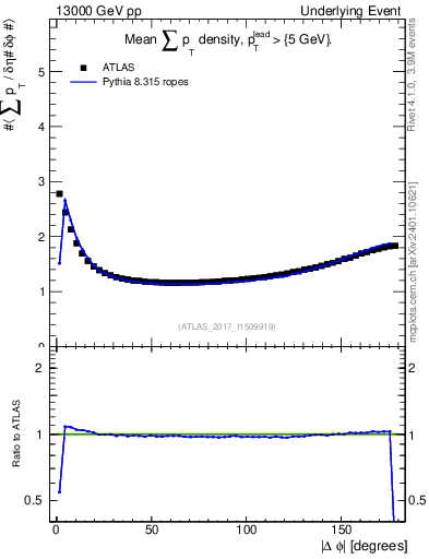 Plot of sumpt-vs-dphi in 13000 GeV pp collisions