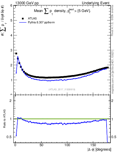 Plot of sumpt-vs-dphi in 13000 GeV pp collisions