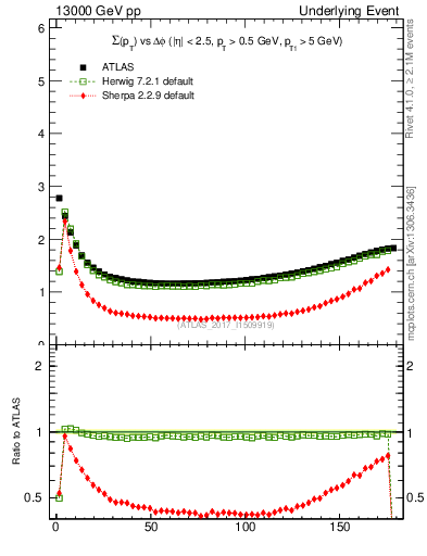 Plot of sumpt-vs-dphi in 13000 GeV pp collisions