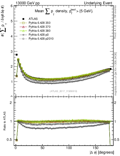Plot of sumpt-vs-dphi in 13000 GeV pp collisions