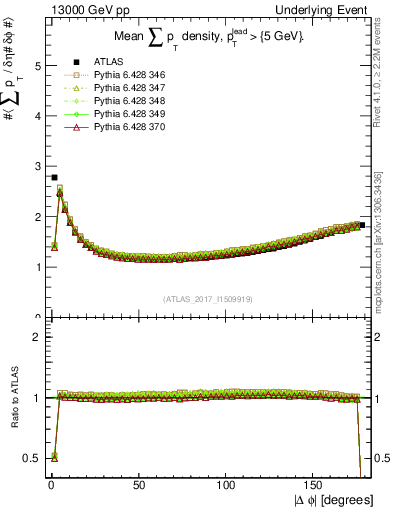 Plot of sumpt-vs-dphi in 13000 GeV pp collisions