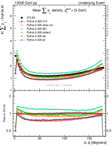 Plot of sumpt-vs-dphi in 13000 GeV pp collisions