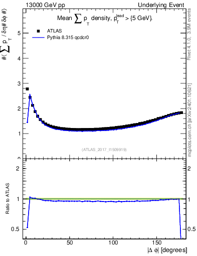 Plot of sumpt-vs-dphi in 13000 GeV pp collisions