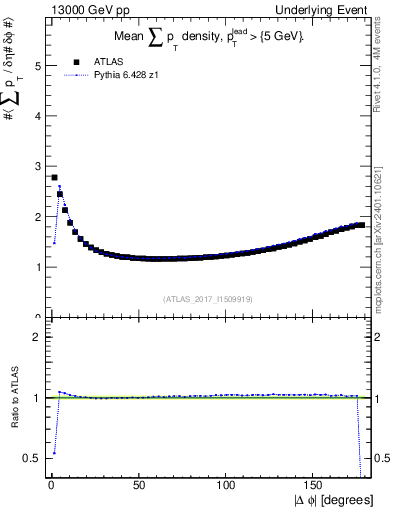 Plot of sumpt-vs-dphi in 13000 GeV pp collisions