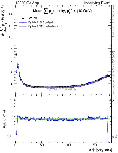 Plot of sumpt-vs-dphi in 13000 GeV pp collisions