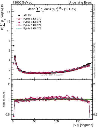 Plot of sumpt-vs-dphi in 13000 GeV pp collisions