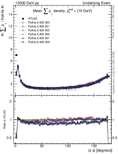 Plot of sumpt-vs-dphi in 13000 GeV pp collisions