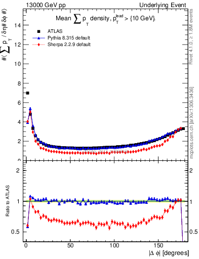 Plot of sumpt-vs-dphi in 13000 GeV pp collisions