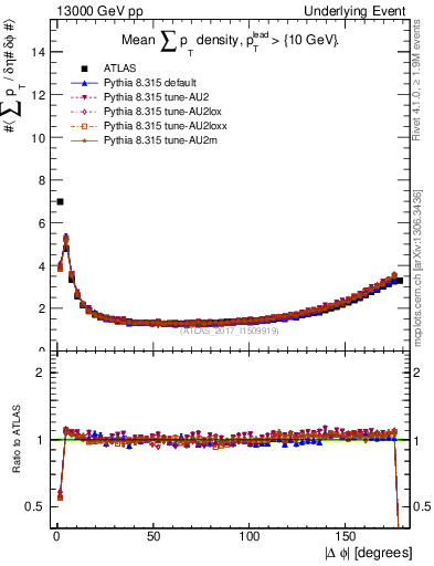 Plot of sumpt-vs-dphi in 13000 GeV pp collisions