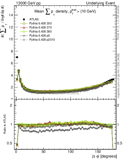 Plot of sumpt-vs-dphi in 13000 GeV pp collisions