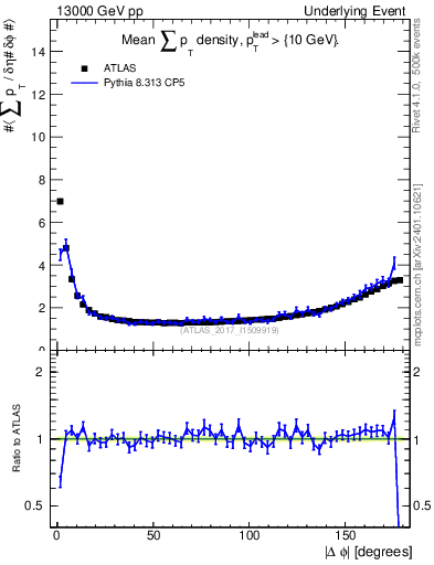 Plot of sumpt-vs-dphi in 13000 GeV pp collisions