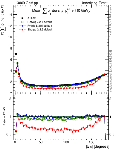 Plot of sumpt-vs-dphi in 13000 GeV pp collisions