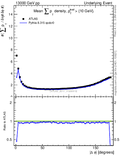 Plot of sumpt-vs-dphi in 13000 GeV pp collisions