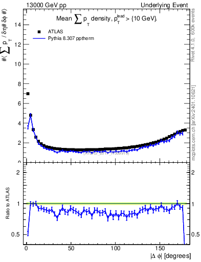Plot of sumpt-vs-dphi in 13000 GeV pp collisions