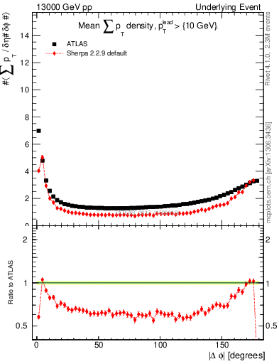 Plot of sumpt-vs-dphi in 13000 GeV pp collisions