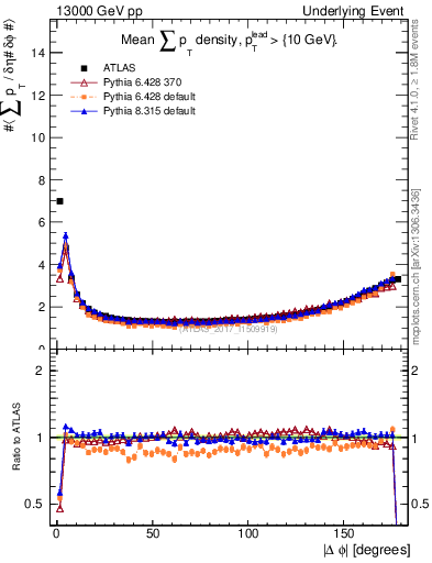Plot of sumpt-vs-dphi in 13000 GeV pp collisions