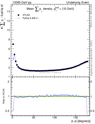 Plot of sumpt-vs-dphi in 13000 GeV pp collisions