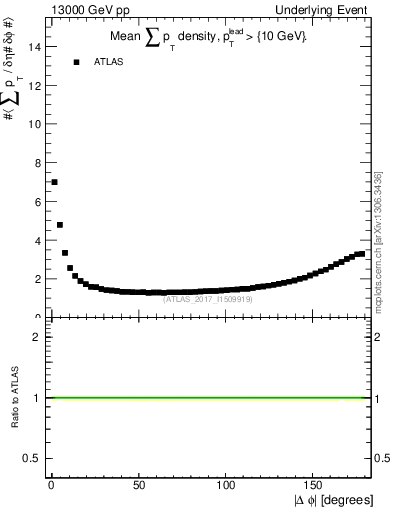 Plot of sumpt-vs-dphi in 13000 GeV pp collisions