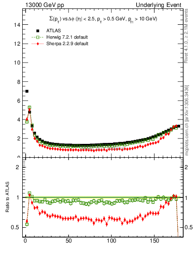 Plot of sumpt-vs-dphi in 13000 GeV pp collisions