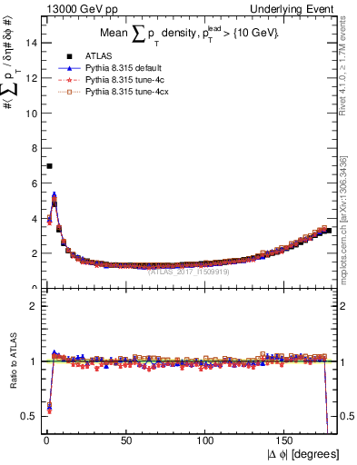Plot of sumpt-vs-dphi in 13000 GeV pp collisions