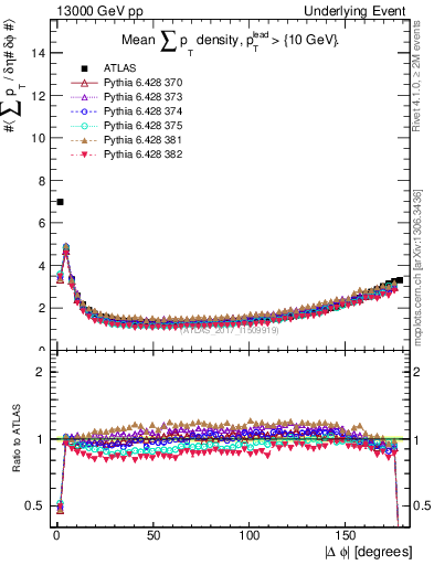 Plot of sumpt-vs-dphi in 13000 GeV pp collisions