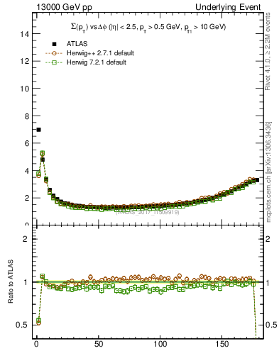 Plot of sumpt-vs-dphi in 13000 GeV pp collisions