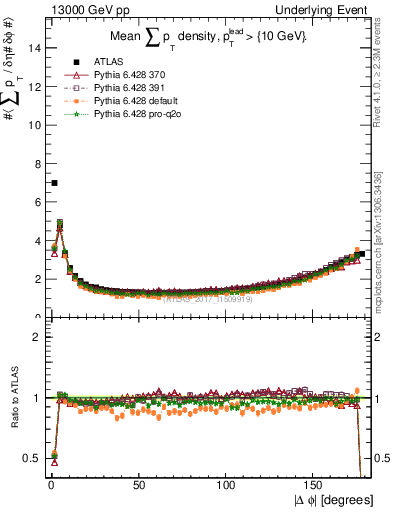 Plot of sumpt-vs-dphi in 13000 GeV pp collisions