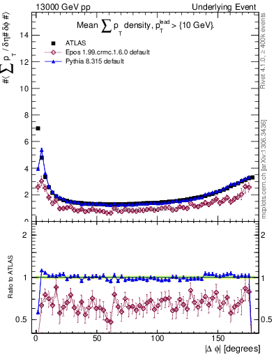Plot of sumpt-vs-dphi in 13000 GeV pp collisions