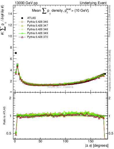 Plot of sumpt-vs-dphi in 13000 GeV pp collisions