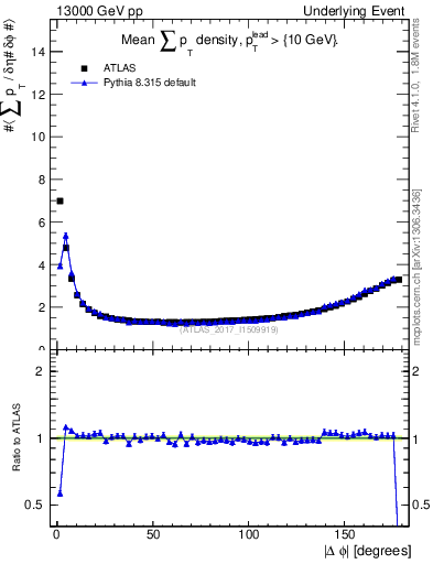 Plot of sumpt-vs-dphi in 13000 GeV pp collisions