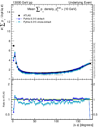 Plot of sumpt-vs-dphi in 13000 GeV pp collisions