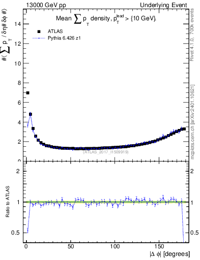Plot of sumpt-vs-dphi in 13000 GeV pp collisions