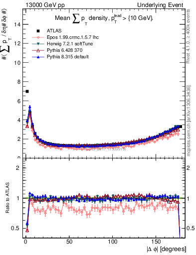 Plot of sumpt-vs-dphi in 13000 GeV pp collisions