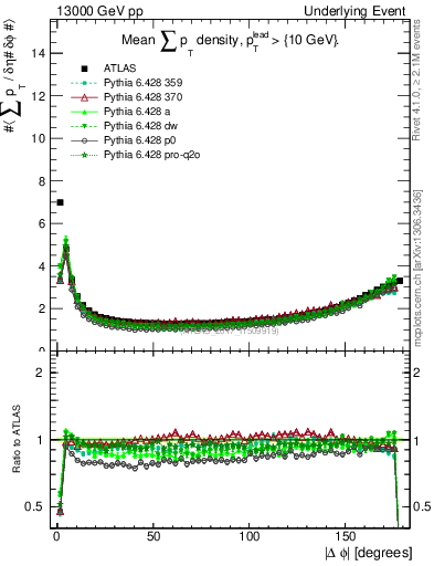 Plot of sumpt-vs-dphi in 13000 GeV pp collisions