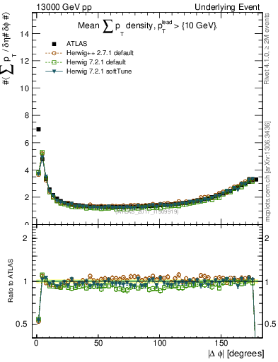 Plot of sumpt-vs-dphi in 13000 GeV pp collisions
