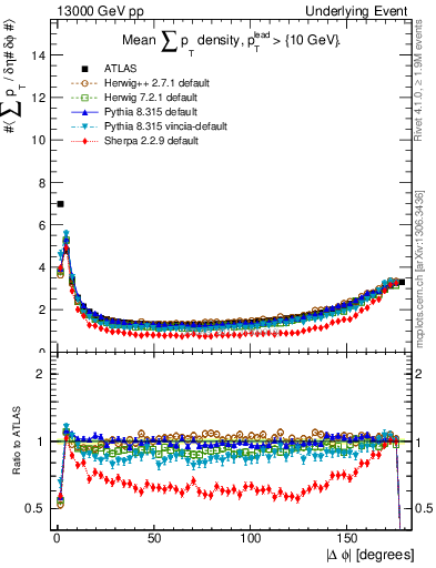 Plot of sumpt-vs-dphi in 13000 GeV pp collisions