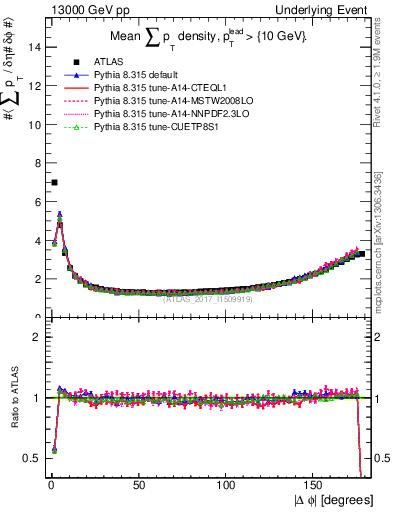 Plot of sumpt-vs-dphi in 13000 GeV pp collisions