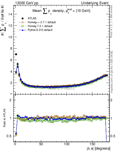 Plot of sumpt-vs-dphi in 13000 GeV pp collisions