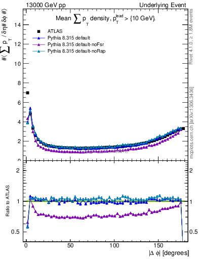 Plot of sumpt-vs-dphi in 13000 GeV pp collisions