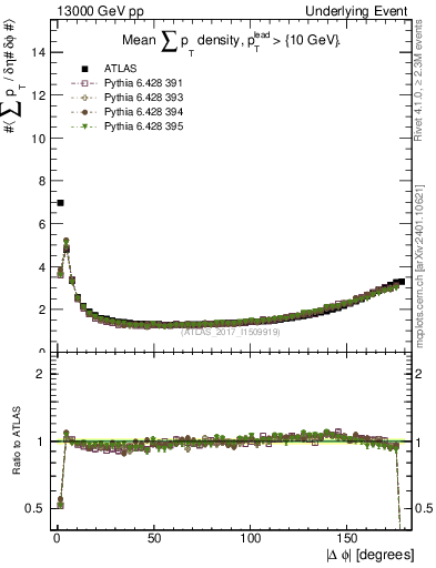Plot of sumpt-vs-dphi in 13000 GeV pp collisions