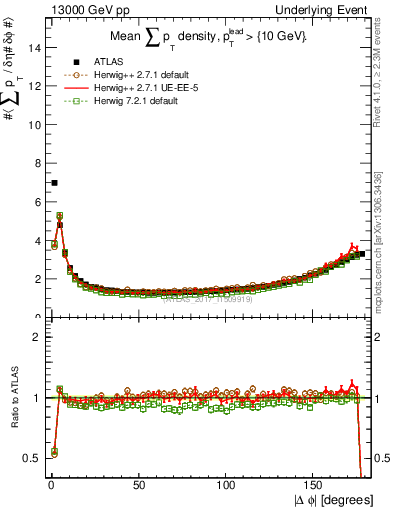 Plot of sumpt-vs-dphi in 13000 GeV pp collisions