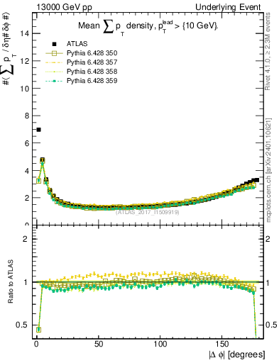 Plot of sumpt-vs-dphi in 13000 GeV pp collisions