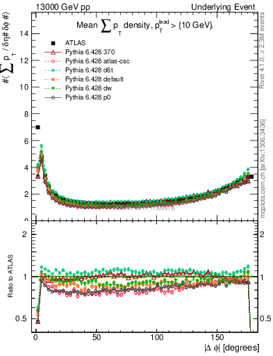 Plot of sumpt-vs-dphi in 13000 GeV pp collisions
