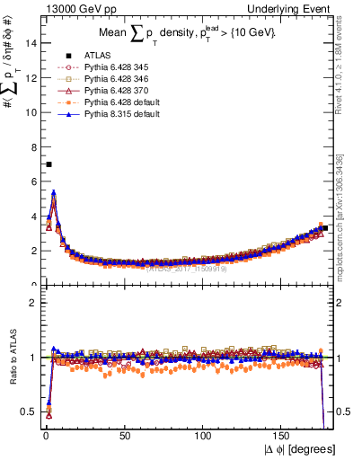 Plot of sumpt-vs-dphi in 13000 GeV pp collisions