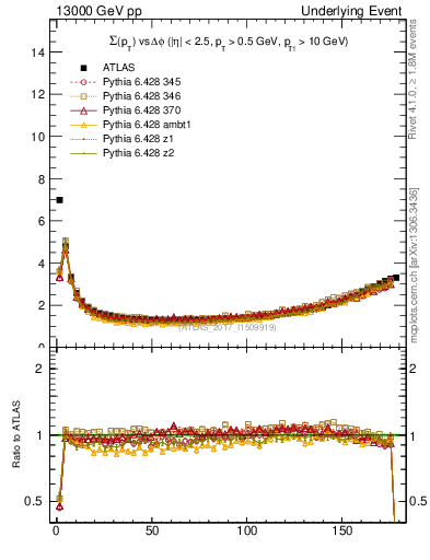 Plot of sumpt-vs-dphi in 13000 GeV pp collisions