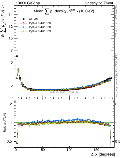 Plot of sumpt-vs-dphi in 13000 GeV pp collisions