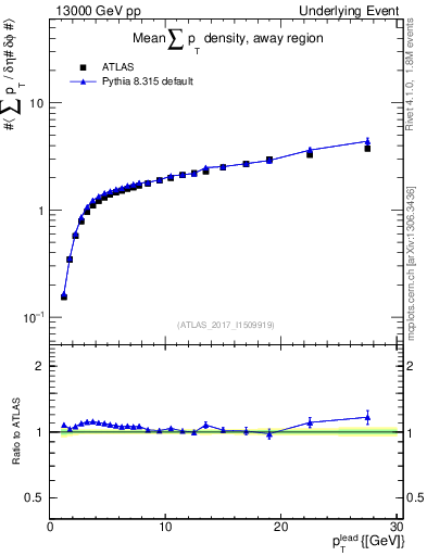 Plot of sumpt-vs-pt-away in 13000 GeV pp collisions
