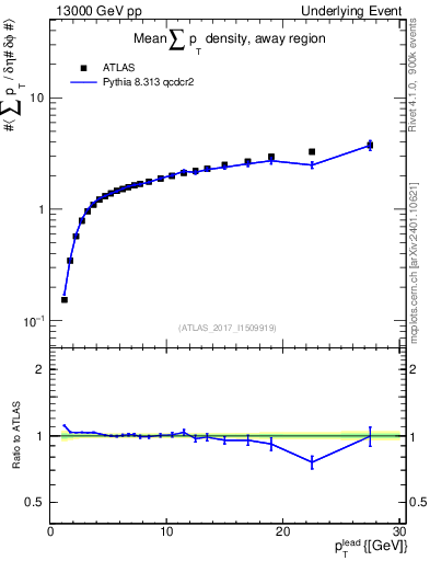 Plot of sumpt-vs-pt-away in 13000 GeV pp collisions
