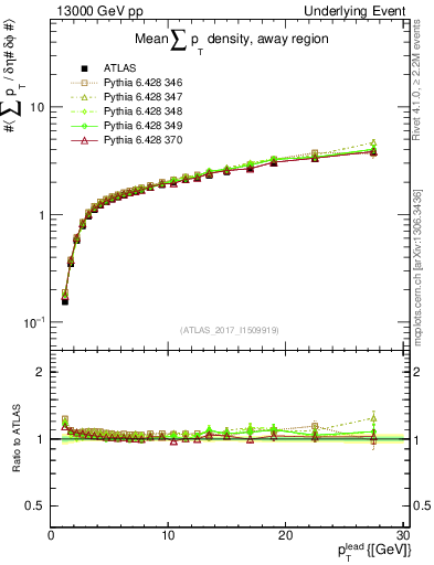 Plot of sumpt-vs-pt-away in 13000 GeV pp collisions