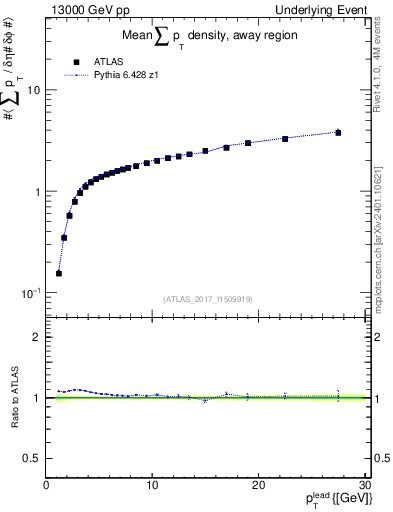 Plot of sumpt-vs-pt-away in 13000 GeV pp collisions
